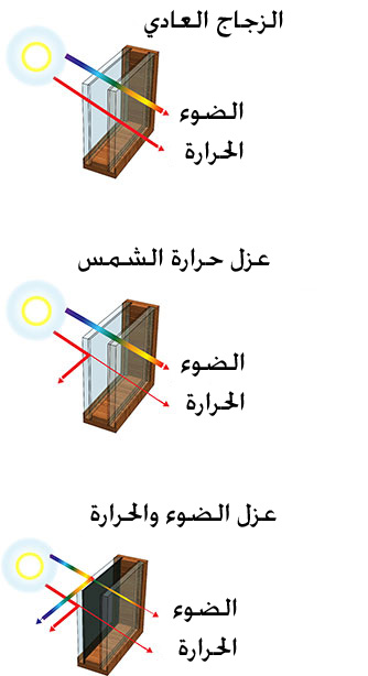 نوافذ جديدة تعكس الحرارة وتمرر الضوء، ثقف نفسك 1