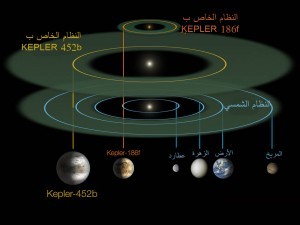 اكتشاف كوكب شبيه للأرض، ثقف نفسك 3